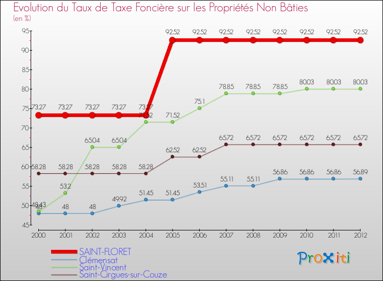 Evolution du taux de la taxe foncière sur les immeubles et terrains non batis pour SAINT-FLORET et les communes proches de 2000 à 2012 Comparaison des taux de la taxe foncière sur les immeubles et terrains non batis pour SAINT-FLORET et les communes voisines de 2000 à 2012