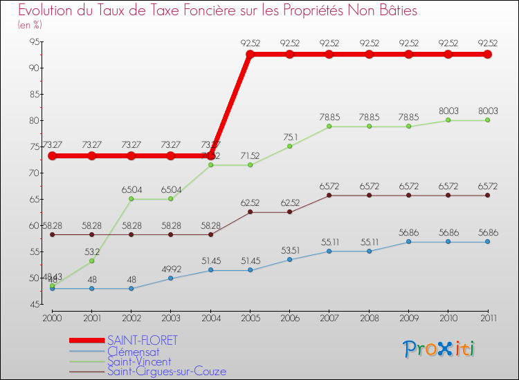 Evolution du taux de la taxe foncière sur les immeubles et terrains non batis pour SAINT-FLORET et les communes proches Comparaison des taux de la taxe foncière sur les immeubles et terrains non batis pour SAINT-FLORET et les communes voisines