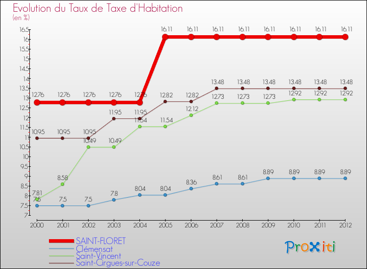 Evolution du taux de la taxe d'habitation pour SAINT-FLORET et les communes proches Comparaison des taux de la taxe d'habitation pour SAINT-FLORET et les communes voisines