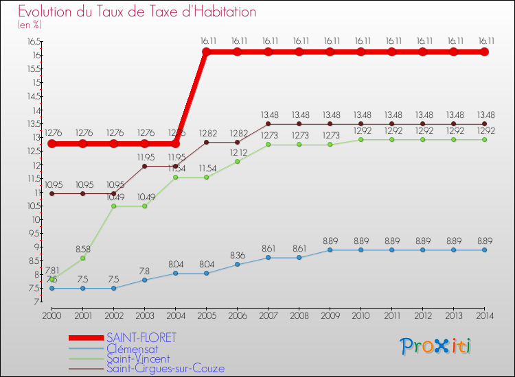Evolution du taux de la taxe d'habitation pour SAINT-FLORET et les communes proches de 2000 à 2014 Comparaison des taux de la taxe d'habitation pour SAINT-FLORET et les communes voisines de 2000 à 2014
