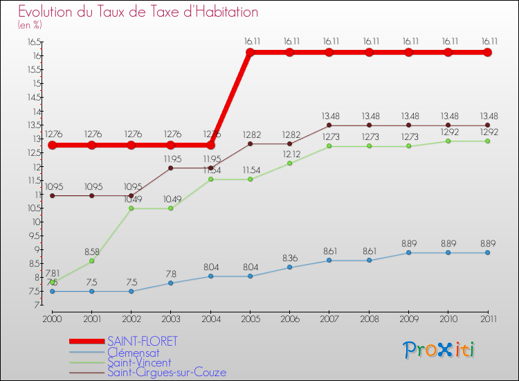 Evolution du taux de la taxe d'habitation pour SAINT-FLORET et les communes proches Comparaison des taux de la taxe d'habitation pour SAINT-FLORET et les communes voisines