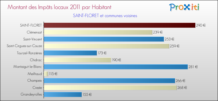 Montant des impôts locaux par Habitant pour SAINT-FLORET et les communes proches Comparaison des impôts locaux par habitant pour SAINT-FLORET et les communes voisines