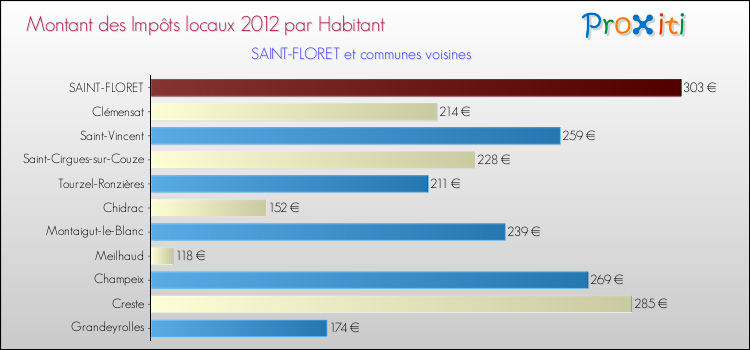 Montant des impôts locaux par Habitant pour SAINT-FLORET et les communes proches Comparaison des impôts locaux par habitant pour SAINT-FLORET et les communes voisines