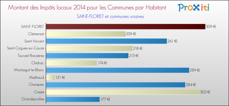 Montant des impôts locaux par Habitant pour SAINT-FLORET et les communes proches en 2014 Comparaison des impôts locaux par habitant pour SAINT-FLORET et les communes voisines en 2014