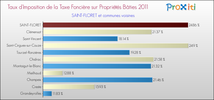 Taux d'imposition de la taxe foncière sur le bati 2011 pour SAINT-FLORET et les communes proches Comparaison des taux d'imposition de la taxe foncière sur le bati 2011 pour SAINT-FLORET et les communes voisines