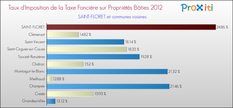Taux d'imposition de la taxe foncière sur le bati 2012 pour SAINT-FLORET et les communes proches Comparaison des taux d'imposition de la taxe foncière sur le bati 2012 pour SAINT-FLORET et les communes voisines