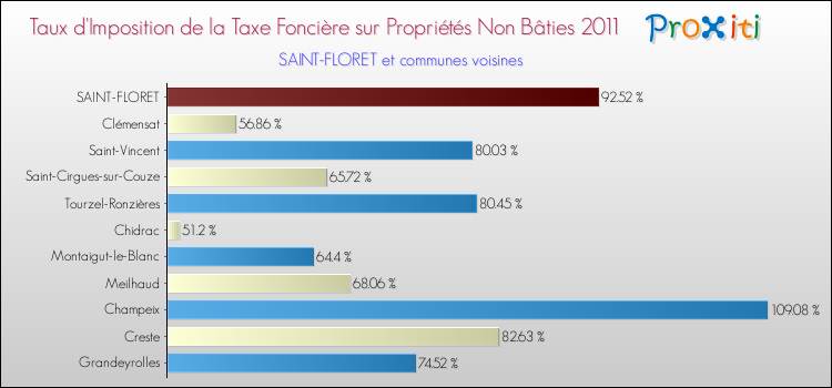 Taux d'imposition de la taxe foncière sur les immeubles et terrains non batis 2011 pour SAINT-FLORET et les communes proches Comparaison des taux d'imposition de la taxe foncière sur les immeubles et terrains non batis 2011 pour SAINT-FLORET et les communes voisines