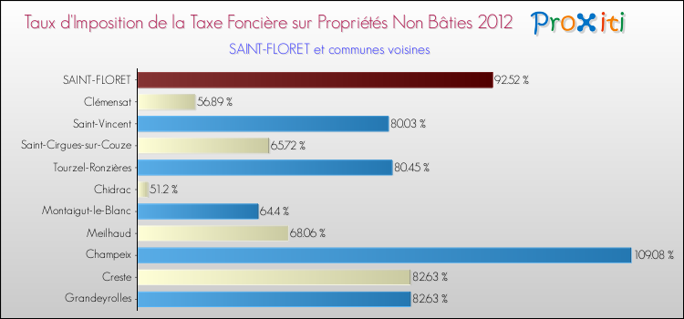 Taux d'imposition de la taxe foncière sur les immeubles et terrains non batis 2012 pour SAINT-FLORET et les communes proches Comparaison des taux d'imposition de la taxe foncière sur les immeubles et terrains non batis 2012 pour SAINT-FLORET et les communes voisines