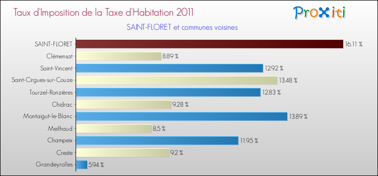 Taux d'imposition de la taxe d'habitation 2011 pour SAINT-FLORET et les communes proches Comparaison des taux d'imposition de la taxe d'habitation 2011 pour SAINT-FLORET et les communes voisines