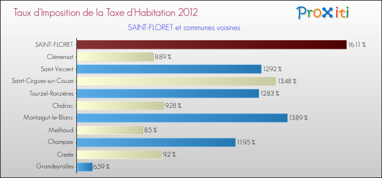 Taux d'imposition de la taxe d'habitation 2012 pour SAINT-FLORET et les communes proches Comparaison des taux d'imposition de la taxe d'habitation 2012 pour SAINT-FLORET et les communes voisines