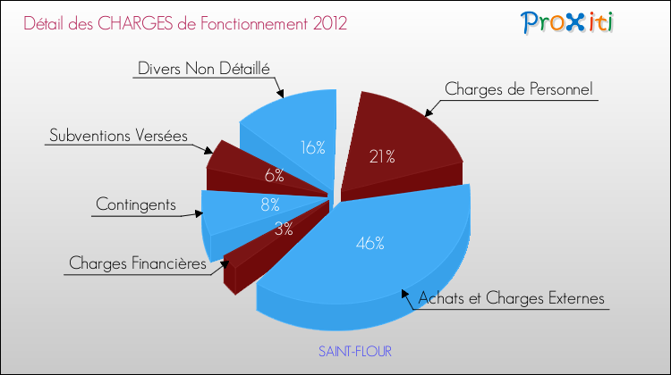 Décomposition des Charges de Fonctionnement 2012 de la commune de SAINT-FLOUR Charges de Fonctionnement 2012 pour la commune de SAINT-FLOUR