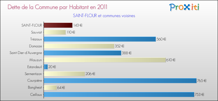 Dette par habitant de la commune en 2011 pour SAINT-FLOUR et les communes proches Comparaison de la dette par habitant de la commune en 2011 pour SAINT-FLOUR et les communes voisines