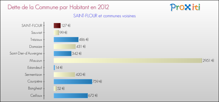 Dette par habitant de la commune en 2012 pour SAINT-FLOUR et les communes proches Comparaison de la dette par habitant de la commune en 2012 pour SAINT-FLOUR et les communes voisines