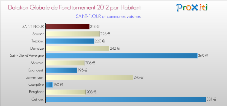 Montant des dotations globales de fonctionnement DGF par Habitant pour SAINT-FLOUR et les communes proches Comparaison des des dotations globales de fonctionnement DGF par habitant pour SAINT-FLOUR et les communes voisines