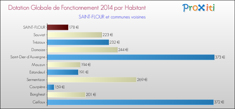 Montant des dotations globales de fonctionnement DGF par Habitant pour SAINT-FLOUR et les communes proches en 2014. Comparaison des des dotations globales de fonctionnement DGF par habitant pour SAINT-FLOUR et les communes voisines en 2014.