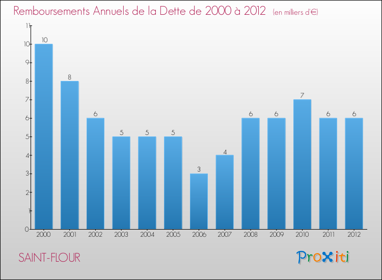 Evolution de l'annuité de la dette pour la commune de SAINT-FLOUR de 2000 à 2012 Annuités de la dette pour SAINT-FLOUR de 2000 à 2012