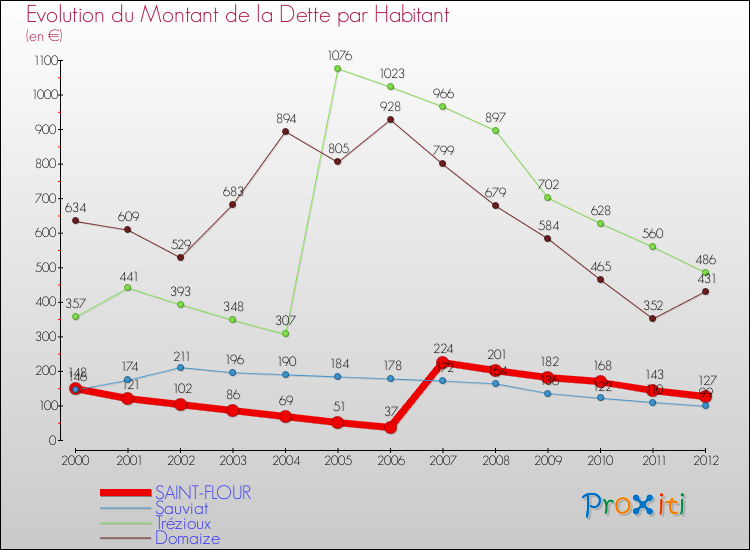 Evolution de la dette par habitant pour la commune de SAINT-FLOUR et les communes proches de 2000 à 2012 Comparaison de la dette par habitant pour SAINT-FLOUR et les communes voisines de 2000 à 2012