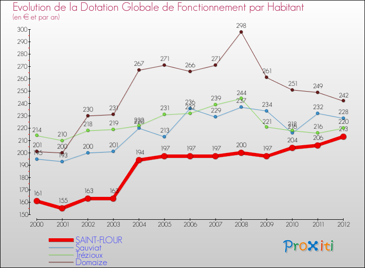 Evolution et montant de la dotation globale de fonctionnement par Habitant pour SAINT-FLOUR et les communes proches Comparaison des dotations globales de fonctionnement par habitant pour SAINT-FLOUR et les communes voisines