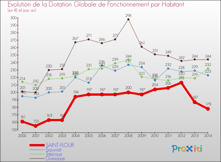 Evolution et montant de la dotation globale de fonctionnement par Habitant pour SAINT-FLOUR et les communes proches de 2000 à 2014. Comparaison des dotations globales de fonctionnement par habitant pour SAINT-FLOUR et les communes voisines de 2000 à 2014.