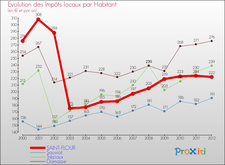 Evolution et montant des impôts locaux par Habitant pour SAINT-FLOUR et les communes proches Comparaison des impôts locaux par habitant pour SAINT-FLOUR et les communes voisines