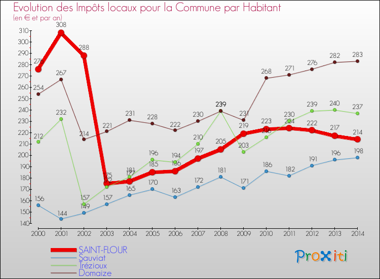 Evolution et montant des impôts locaux par Habitant pour SAINT-FLOUR et les communes proches de 2000 à 2014 Comparaison des impôts locaux par habitant pour SAINT-FLOUR et les communes voisines de 2000 à 2014