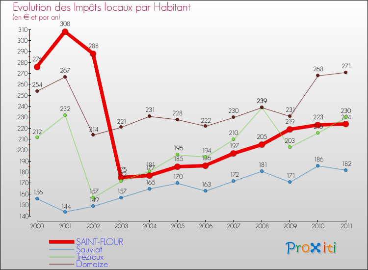 Evolution et montant des impôts locaux par Habitant pour SAINT-FLOUR et les communes proches Comparaison des impôts locaux par habitant pour SAINT-FLOUR et les communes voisines
