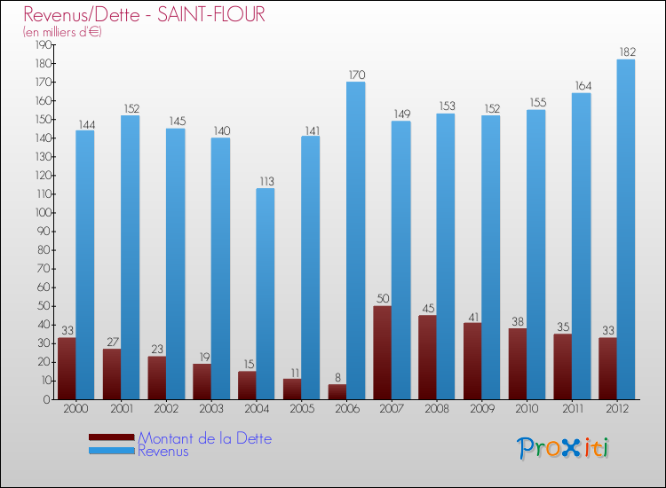 Evolution comparée de la dette et des revenus pour la commune de SAINT-FLOUR de 2000 à 2012 Comparaison de la dette et des revenus pour SAINT-FLOUR de 2000 à 2012
