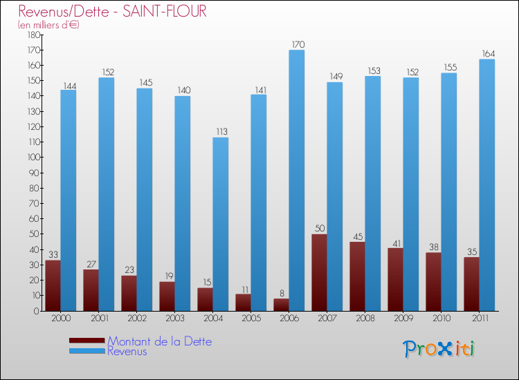 Evolution comparée de la dette et des revenus pour la commune de SAINT-FLOUR de 2000 à 2011 Comparaison de la dette et des revenus pour SAINT-FLOUR de 2000 à 2011