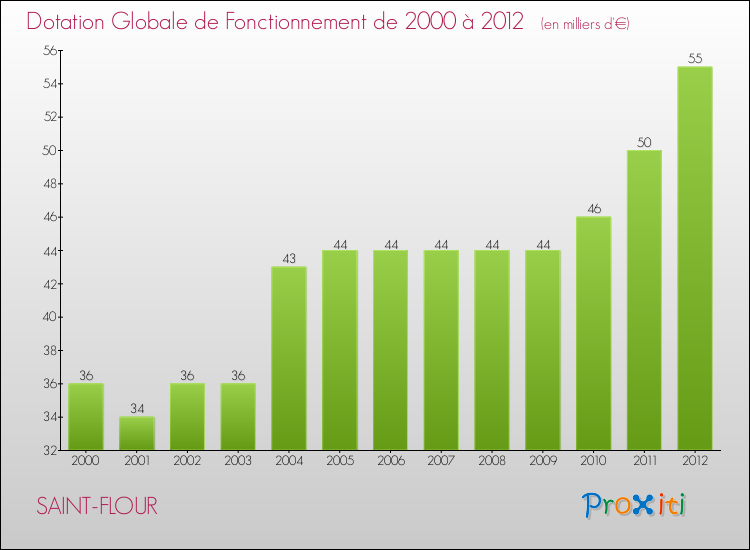 Evolution du montant de la Dotation Globale de Fonctionnement pour la commune de SAINT-FLOUR de 2000 à 2012 Evolution du montant de la Dotation Globale de Fonctionnement pour SAINT-FLOUR de 2000 à 2012