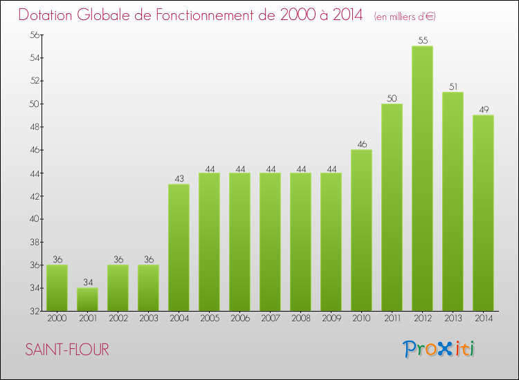 Evolution du montant de la Dotation Globale de Fonctionnement pour la commune de SAINT-FLOUR de 2000 à 2014 Evolution du montant de la Dotation Globale de Fonctionnement pour SAINT-FLOUR de 2000 à 2014