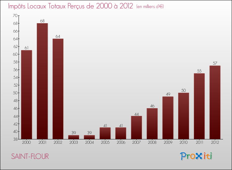 Evolution des Impôts Locaux pour la commune de SAINT-FLOUR de 2000 à 2012 Evolution des Impôts Locaux pour SAINT-FLOUR de 2000 à 2012