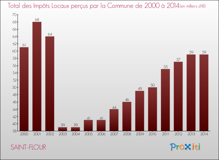 Evolution des Impôts Locaux pour la commune de SAINT-FLOUR de 2000 à 2014 Evolution des Impôts Locaux pour SAINT-FLOUR de 2000 à 2014