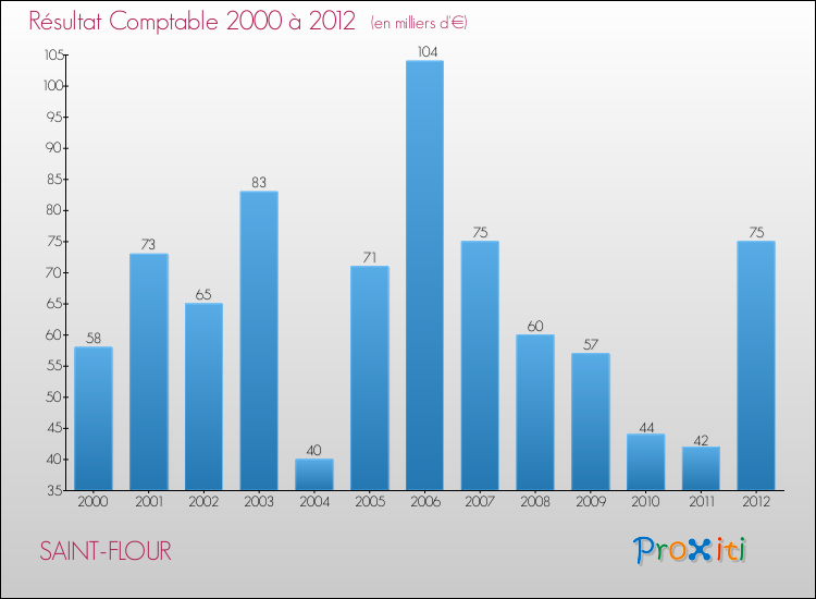 Evolution du résultat comptable pour la commune de SAINT-FLOUR de 2000 à 2012 Evolution du résultat comptable pour SAINT-FLOUR de 2000 à 2012