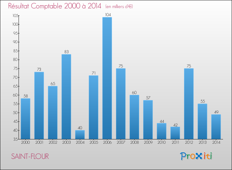 Evolution du résultat comptable pour la commune de SAINT-FLOUR de 2000 à 2014 Evolution du résultat comptable pour SAINT-FLOUR de 2000 à 2014