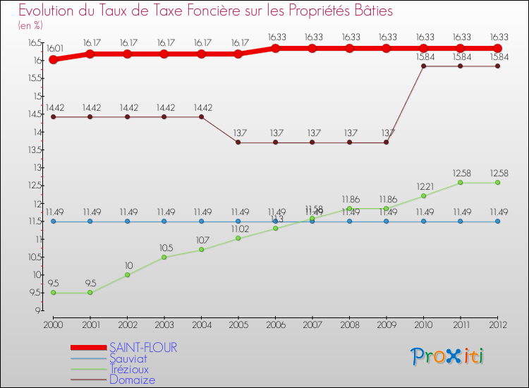 Evolution du taux de la taxe foncière sur le bati pour SAINT-FLOUR et les communes proches de 2000 à 2012 Comparaison des taux de taxe foncière sur le bati pour SAINT-FLOUR et les communes voisines de 2000 à 2012
