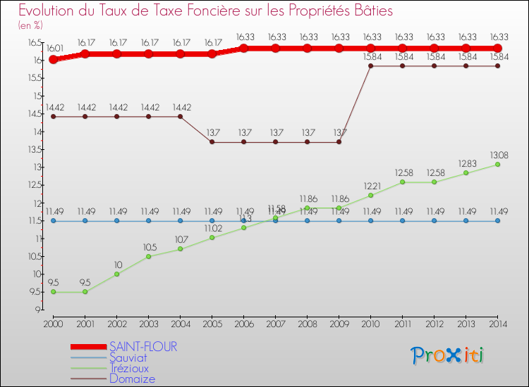 Evolution du taux de la taxe foncière sur le bati pour SAINT-FLOUR et les communes proches de 2000 à 2014 Comparaison des taux de taxe foncière sur le bati pour SAINT-FLOUR et les communes voisines de 2000 à 2014