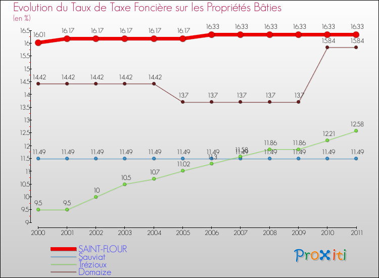 Evolution du taux de la taxe foncière sur le bati pour SAINT-FLOUR et les communes proches Comparaison des taux de taxe foncière sur le bati pour SAINT-FLOUR et les communes voisines
