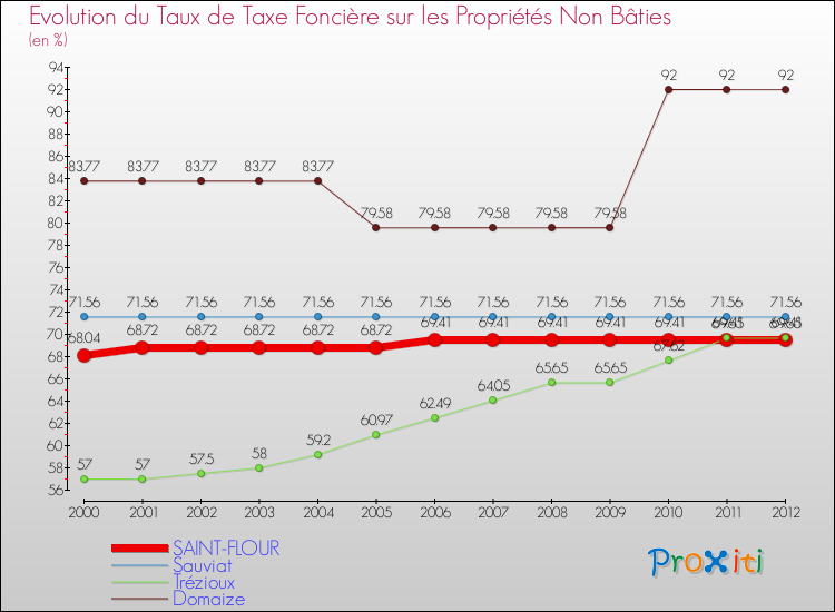 Evolution du taux de la taxe foncière sur les immeubles et terrains non batis pour SAINT-FLOUR et les communes proches de 2000 à 2012 Comparaison des taux de la taxe foncière sur les immeubles et terrains non batis pour SAINT-FLOUR et les communes voisines de 2000 à 2012