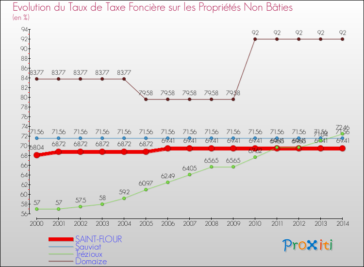 Evolution du taux de la taxe foncière sur les immeubles et terrains non batis pour SAINT-FLOUR et les communes proches de 2000 à 2014 Comparaison des taux de la taxe foncière sur les immeubles et terrains non batis pour SAINT-FLOUR et les communes voisines de 2000 à 2014