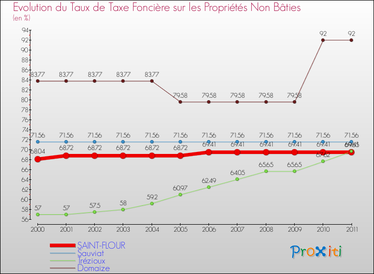 Evolution du taux de la taxe foncière sur les immeubles et terrains non batis pour SAINT-FLOUR et les communes proches Comparaison des taux de la taxe foncière sur les immeubles et terrains non batis pour SAINT-FLOUR et les communes voisines