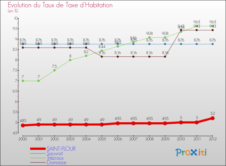 Evolution du taux de la taxe d'habitation pour SAINT-FLOUR et les communes proches Comparaison des taux de la taxe d'habitation pour SAINT-FLOUR et les communes voisines