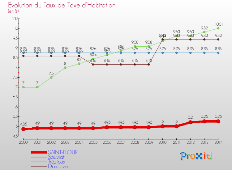 Evolution du taux de la taxe d'habitation pour SAINT-FLOUR et les communes proches de 2000 à 2014 Comparaison des taux de la taxe d'habitation pour SAINT-FLOUR et les communes voisines de 2000 à 2014