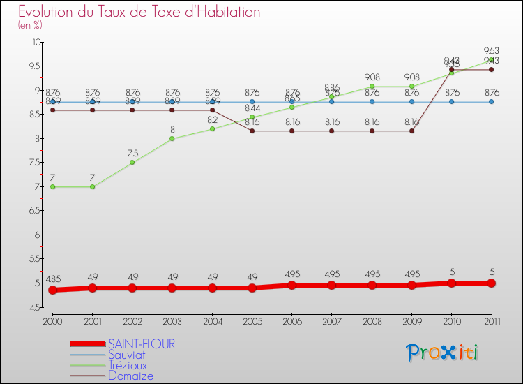Evolution du taux de la taxe d'habitation pour SAINT-FLOUR et les communes proches Comparaison des taux de la taxe d'habitation pour SAINT-FLOUR et les communes voisines