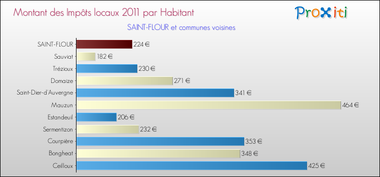 Montant des impôts locaux par Habitant pour SAINT-FLOUR et les communes proches Comparaison des impôts locaux par habitant pour SAINT-FLOUR et les communes voisines