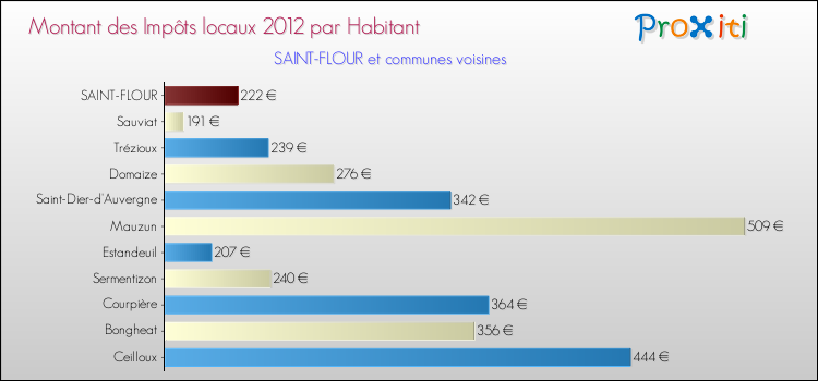 Montant des impôts locaux par Habitant pour SAINT-FLOUR et les communes proches Comparaison des impôts locaux par habitant pour SAINT-FLOUR et les communes voisines