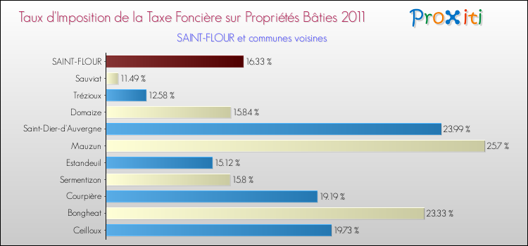 Taux d'imposition de la taxe foncière sur le bati 2011 pour SAINT-FLOUR et les communes proches Comparaison des taux d'imposition de la taxe foncière sur le bati 2011 pour SAINT-FLOUR et les communes voisines