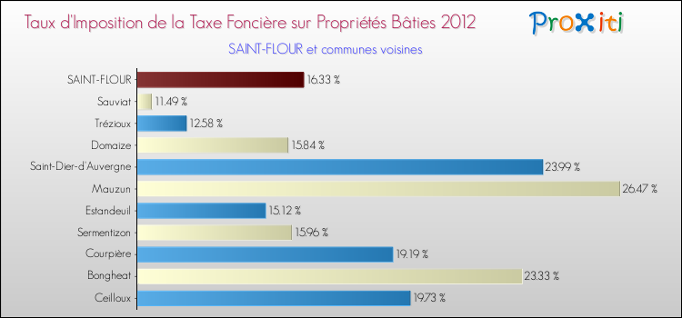 Taux d'imposition de la taxe foncière sur le bati 2012 pour SAINT-FLOUR et les communes proches Comparaison des taux d'imposition de la taxe foncière sur le bati 2012 pour SAINT-FLOUR et les communes voisines