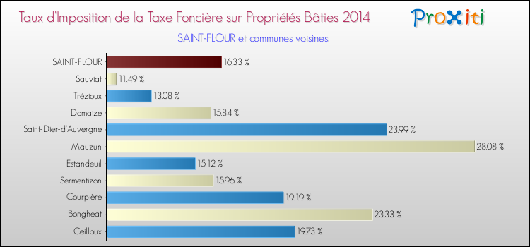Taux d'imposition de la taxe foncière sur le bati 2014 pour SAINT-FLOUR et les communes proches Comparaison des taux d'imposition de la taxe foncière sur le bati 2014 pour SAINT-FLOUR et les communes voisines