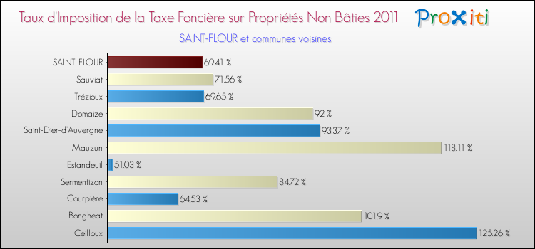 Taux d'imposition de la taxe foncière sur les immeubles et terrains non batis 2011 pour SAINT-FLOUR et les communes proches Comparaison des taux d'imposition de la taxe foncière sur les immeubles et terrains non batis 2011 pour SAINT-FLOUR et les communes voisines