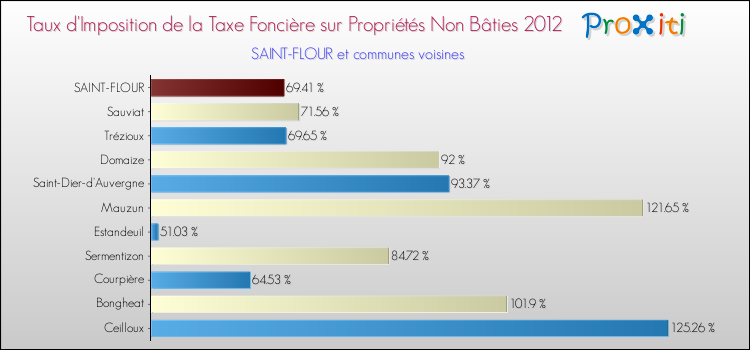 Taux d'imposition de la taxe foncière sur les immeubles et terrains non batis 2012 pour SAINT-FLOUR et les communes proches Comparaison des taux d'imposition de la taxe foncière sur les immeubles et terrains non batis 2012 pour SAINT-FLOUR et les communes voisines